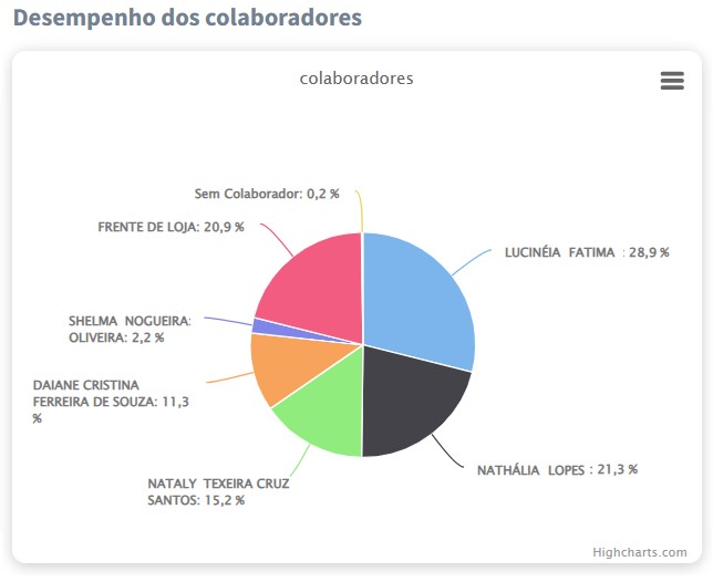 desempenho-colaboradores-pet-shop