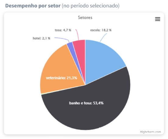 desempenho-setor-pet-shop