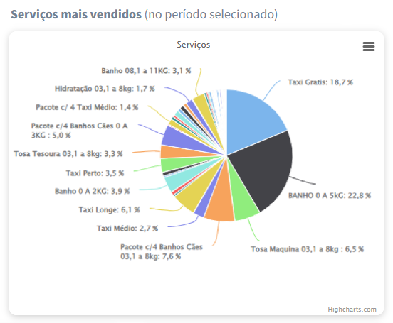 principais-servicos-vendidos-banho-e-tosa-clinica-veterinaria